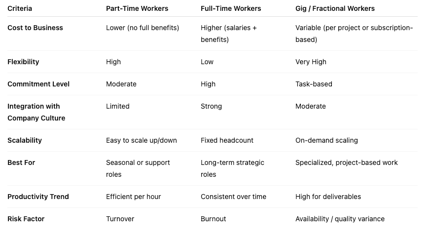 Part time work vs full time work vs gig work.png